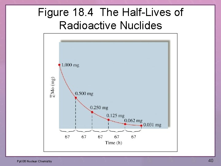 Figure 18. 4 The Half-Lives of Radioactive Nuclides Ppt 06 Nuclear Chemistry 40 