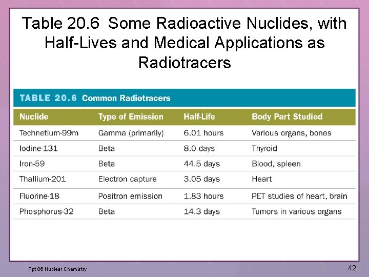 Table 20. 6 Some Radioactive Nuclides, with Half-Lives and Medical Applications as Radiotracers Ppt