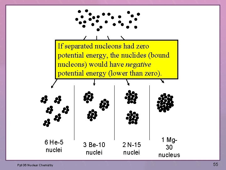 If separated nucleons had zero potential energy, the nuclides (bound nucleons) would have negative