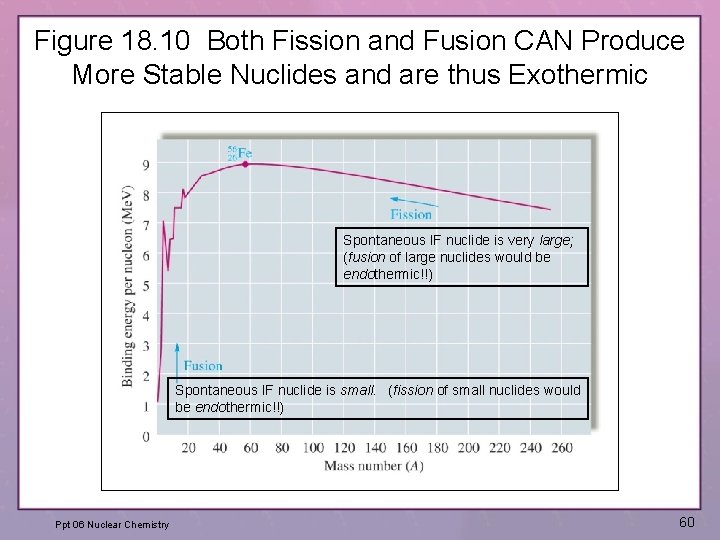Figure 18. 10 Both Fission and Fusion CAN Produce More Stable Nuclides and are