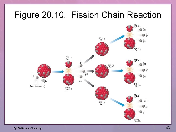 Figure 20. 10. Fission Chain Reaction Ppt 06 Nuclear Chemistry 63 