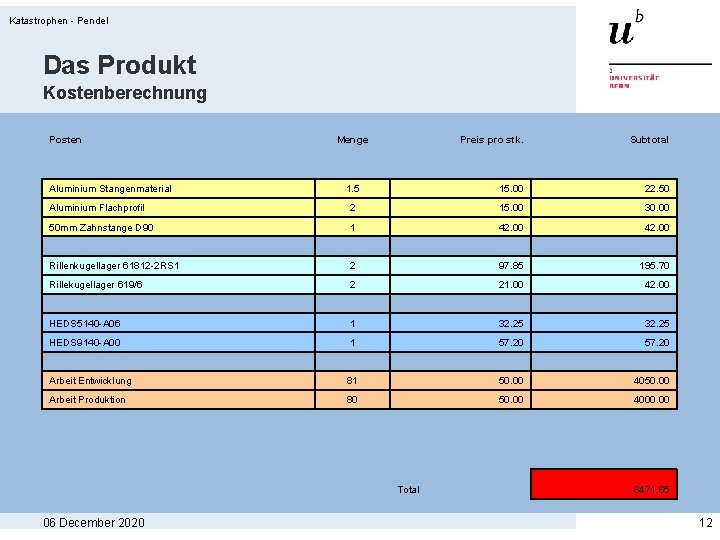 Katastrophen - Pendel Das Produkt Kostenberechnung Posten Preis pro stk. Subtotal 1. 5 15. Katastrophen - Pendel Das Produkt Kostenberechnung Posten Preis pro stk. Subtotal 1. 5 15.