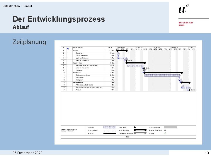 Katastrophen - Pendel Der Entwicklungsprozess Ablauf Zeitplanung 06 December 2020 13 Katastrophen - Pendel Der Entwicklungsprozess Ablauf Zeitplanung 06 December 2020 13