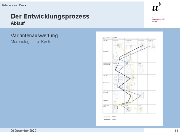 Katastrophen - Pendel Der Entwicklungsprozess Ablauf Variantenauswertung Morphologischer Kasten 06 December 2020 14 Katastrophen - Pendel Der Entwicklungsprozess Ablauf Variantenauswertung Morphologischer Kasten 06 December 2020 14