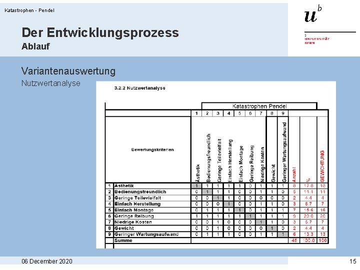 Katastrophen - Pendel Der Entwicklungsprozess Ablauf Variantenauswertung Nutzwertanalyse 06 December 2020 15 Katastrophen - Pendel Der Entwicklungsprozess Ablauf Variantenauswertung Nutzwertanalyse 06 December 2020 15
