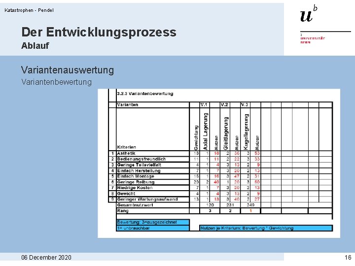 Katastrophen - Pendel Der Entwicklungsprozess Ablauf Variantenauswertung Variantenbewertung 06 December 2020 16 Katastrophen - Pendel Der Entwicklungsprozess Ablauf Variantenauswertung Variantenbewertung 06 December 2020 16