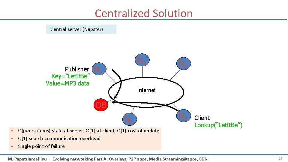 Centralized Solution Central server (Napster) Publisher Key=“Let. It. Be” Value=MP 3 data N 2