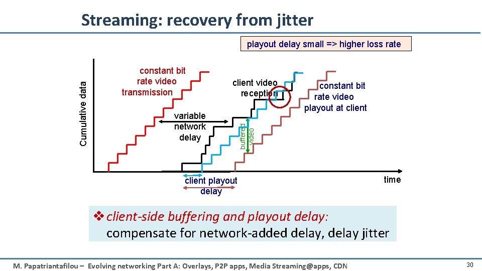 Streaming: recovery from jitter constant bit rate video transmission client video reception variable network