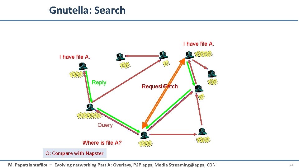 Gnutella: Search I have file A. Reply Request/Fetch Query Where is file A? Q: