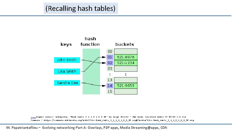 (Recalling hash tables) figure source: wikipedia; "Hash table 3 1 1 0 0 SP"