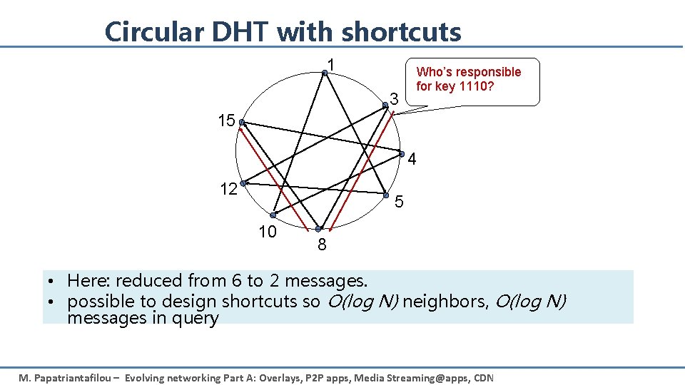 Circular DHT with shortcuts 1 3 Who’s responsible for key 1110? 15 4 12