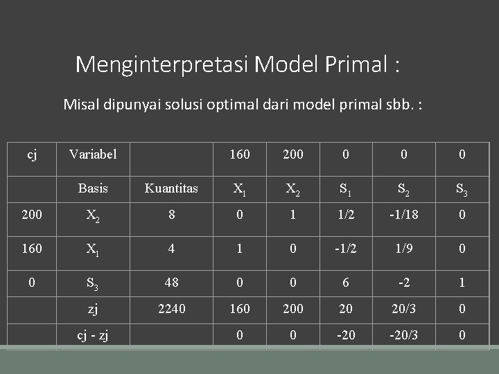 Menginterpretasi Model Primal : Misal dipunyai solusi optimal dari model primal sbb. : cj