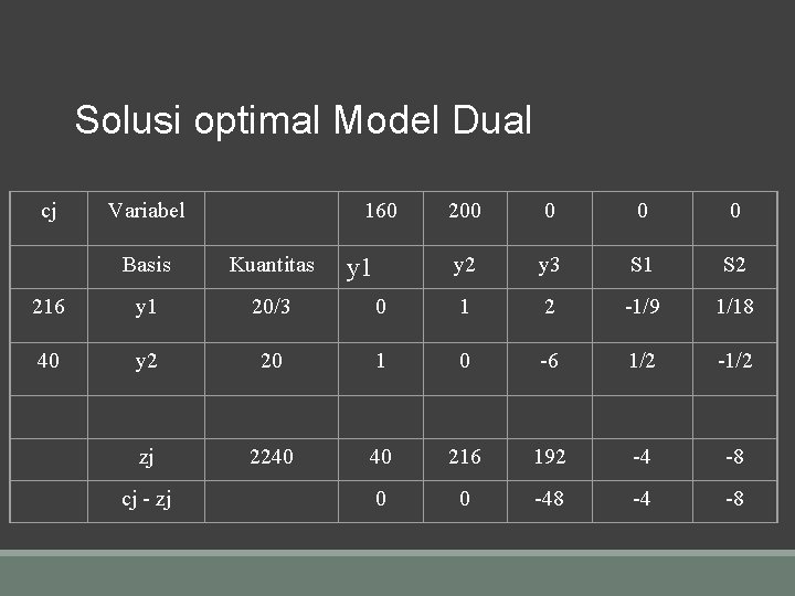 Solusi optimal Model Dual cj Variabel Basis Kuantitas 216 y 1 20/3 40 y