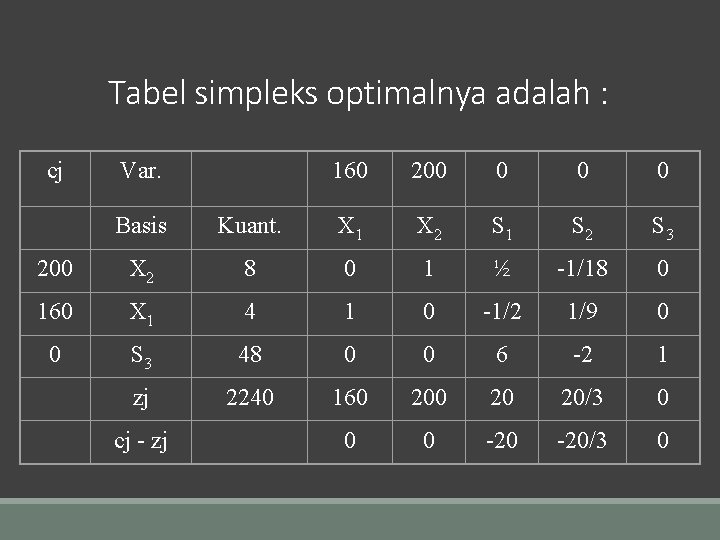 Tabel simpleks optimalnya adalah : cj Var. 160 200 0 Basis Kuant. X 1