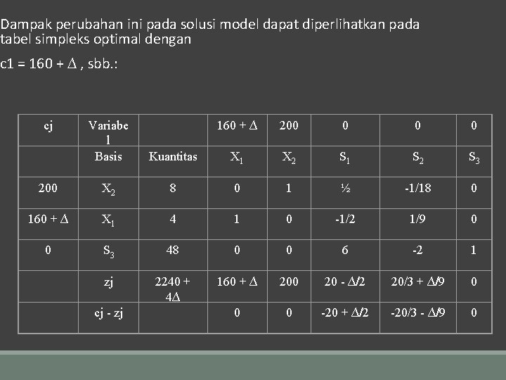 Dampak perubahan ini pada solusi model dapat diperlihatkan pada tabel simpleks optimal dengan c
