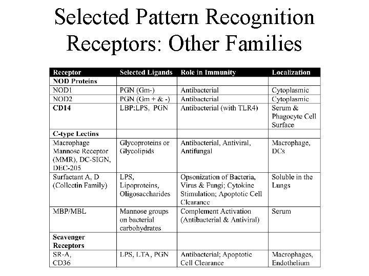 Selected Pattern Recognition Receptors: Other Families 