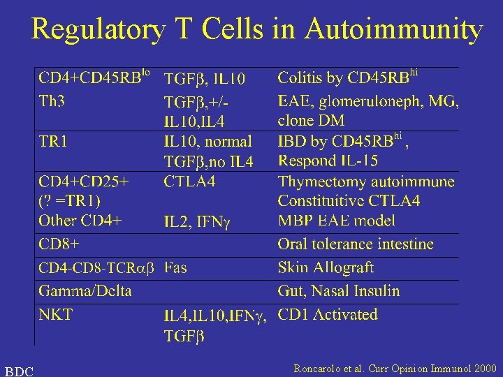 Regulatory T Cells in Autoimmunity BDC Roncarolo et al. Curr Opinion Immunol 2000 