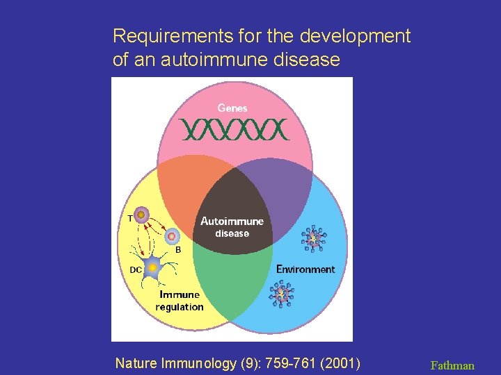 Requirements for the development of an autoimmune disease Nature Immunology (9): 759 -761 (2001)