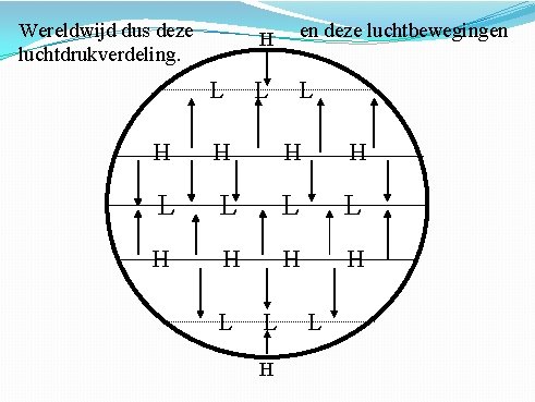 Wereldwijd dus deze luchtdrukverdeling. L H en deze luchtbewegingen L L H H H