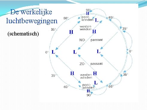 De werkelijke luchtbewegingen (schematisch) 