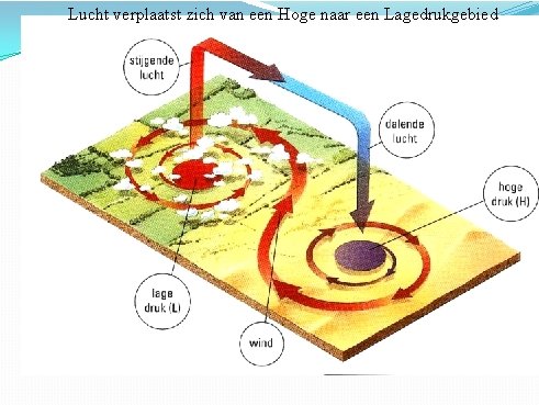 Lucht verplaatst zich van een Hoge naar een Lagedrukgebied 