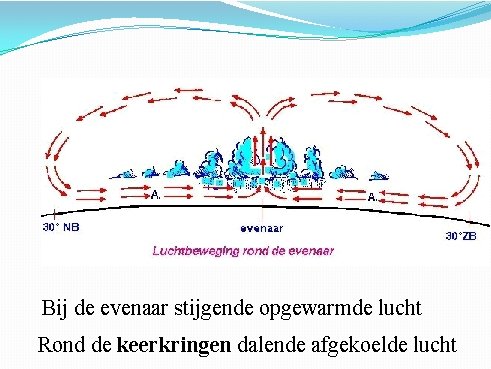 Bij de evenaar stijgende opgewarmde lucht Rond de keerkringen dalende afgekoelde lucht 