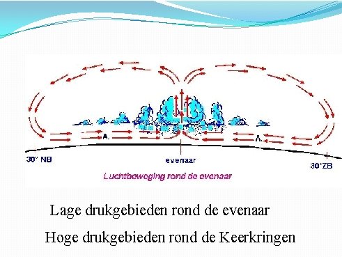 Lage drukgebieden rond de evenaar Hoge drukgebieden rond de Keerkringen 