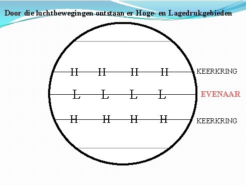 Door die luchtbewegingen ontstaan er Hoge- en Lagedrukgebieden H H L L H H