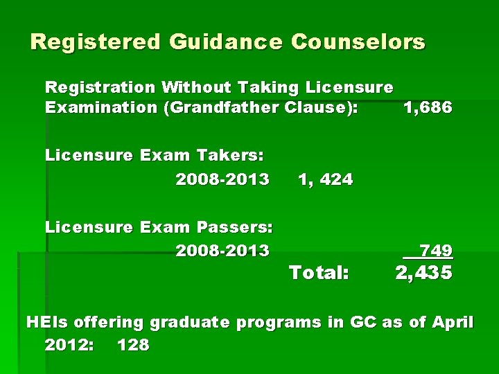 Registered Guidance Counselors Registration Without Taking Licensure Examination (Grandfather Clause): 1, 686 Licensure Exam