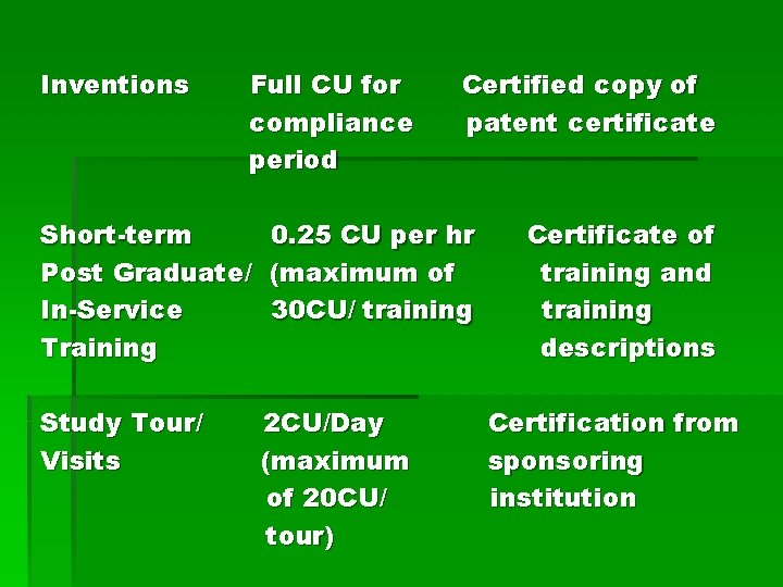 Inventions Full CU for compliance period Short-term Post Graduate/ In-Service Training Study Tour/ Visits
