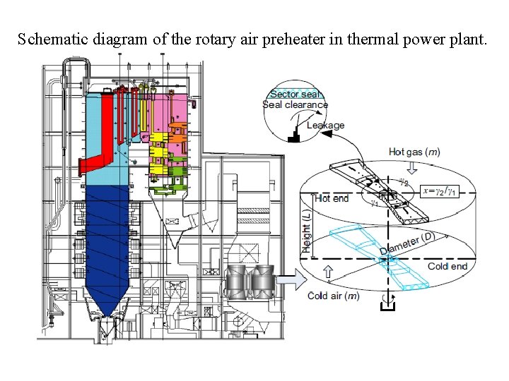 Schematic diagram of the rotary air preheater in thermal power plant. 