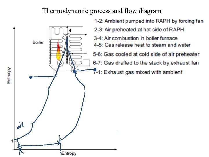 Thermodynamic process and flow diagram 