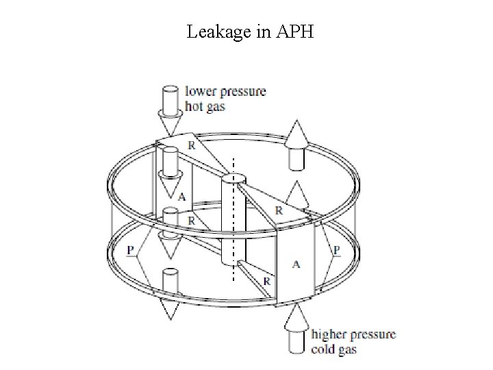 Leakage in APH 