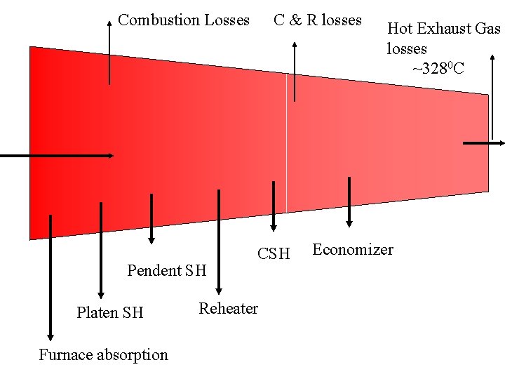 Combustion Losses Pendent SH Platen SH Furnace absorption C & R losses CSH Reheater