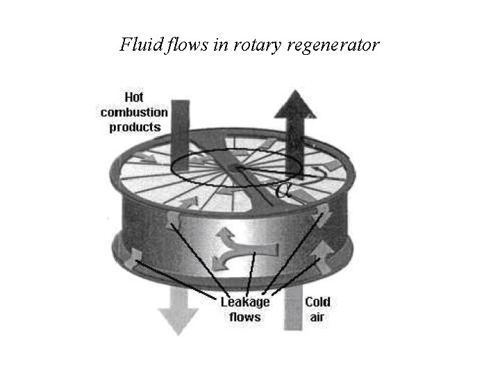 Fluid flows in rotary regenerator 