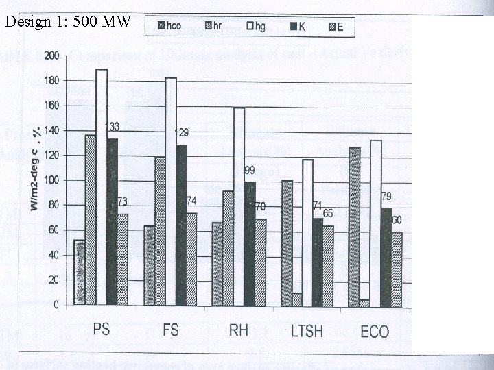 Design 1: 500 MW 