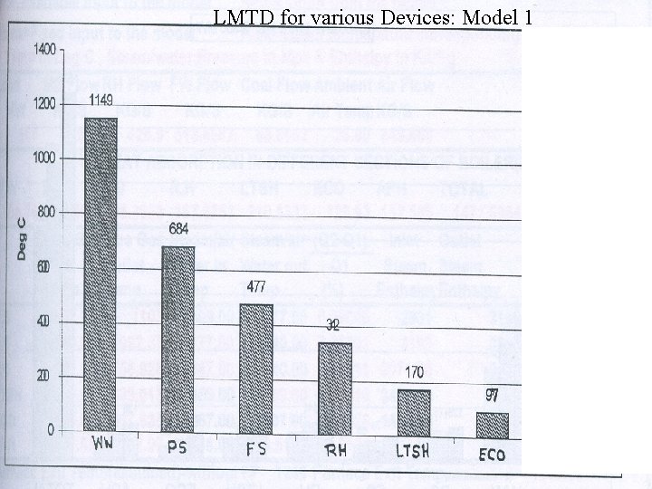 LMTD for various Devices: Model 1 