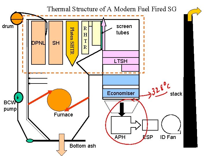 Thermal Structure of A Modern Fuel Fired SG DPNL SH Platen SHTR drum R