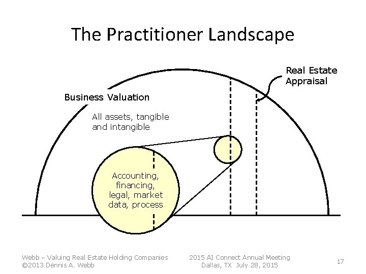 The Practitioner Landscape Real Estate Appraisal Business Valuation All assets, tangible and intangible Accounting, The Practitioner Landscape Real Estate Appraisal Business Valuation All assets, tangible and intangible Accounting,