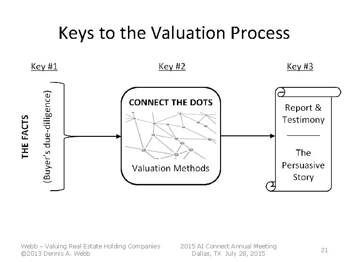 Keys to the Valuation Process Webb – Valuing Real Estate Holding Companies © 2013 Keys to the Valuation Process Webb – Valuing Real Estate Holding Companies © 2013