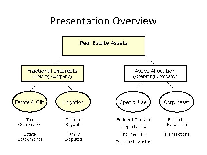 Presentation Overview Real Estate Assets Fractional Interests (Holding Company) Asset Allocation (Operating Company) Estate Presentation Overview Real Estate Assets Fractional Interests (Holding Company) Asset Allocation (Operating Company) Estate