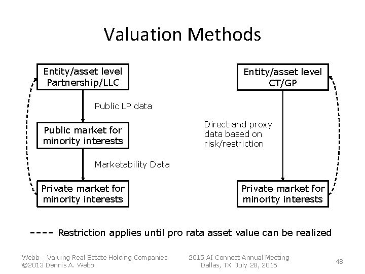 Valuation Methods Entity/asset level Partnership/LLC Entity/asset level CT/GP Public LP data Public market for Valuation Methods Entity/asset level Partnership/LLC Entity/asset level CT/GP Public LP data Public market for