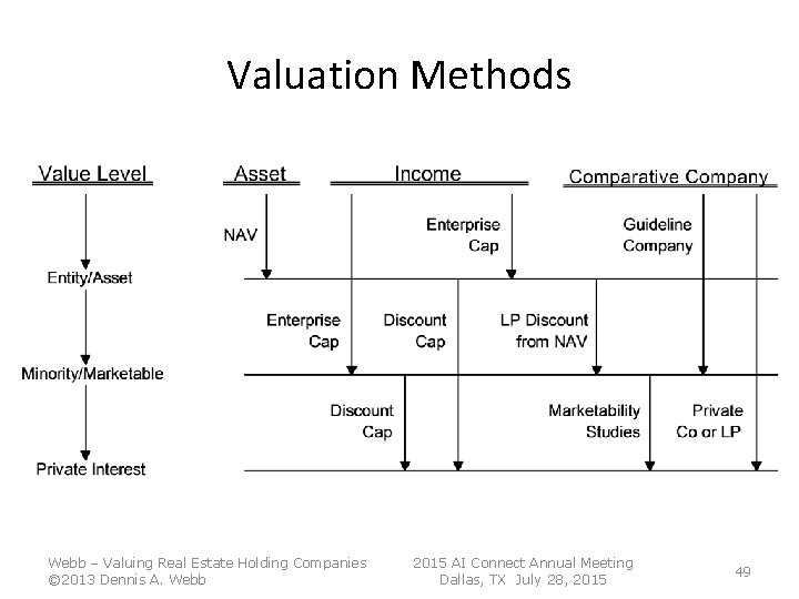 Valuation Methods Webb – Valuing Real Estate Holding Companies © 2013 Dennis A. Webb Valuation Methods Webb – Valuing Real Estate Holding Companies © 2013 Dennis A. Webb