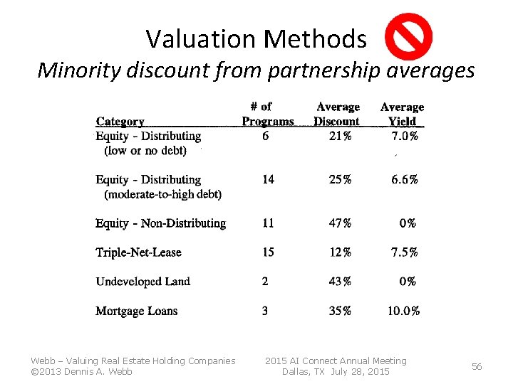Valuation Methods Minority discount from partnership averages Webb – Valuing Real Estate Holding Companies Valuation Methods Minority discount from partnership averages Webb – Valuing Real Estate Holding Companies