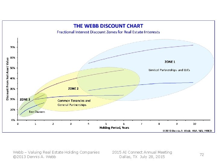 Webb – Valuing Real Estate Holding Companies © 2013 Dennis A. Webb 2015 AI Webb – Valuing Real Estate Holding Companies © 2013 Dennis A. Webb 2015 AI