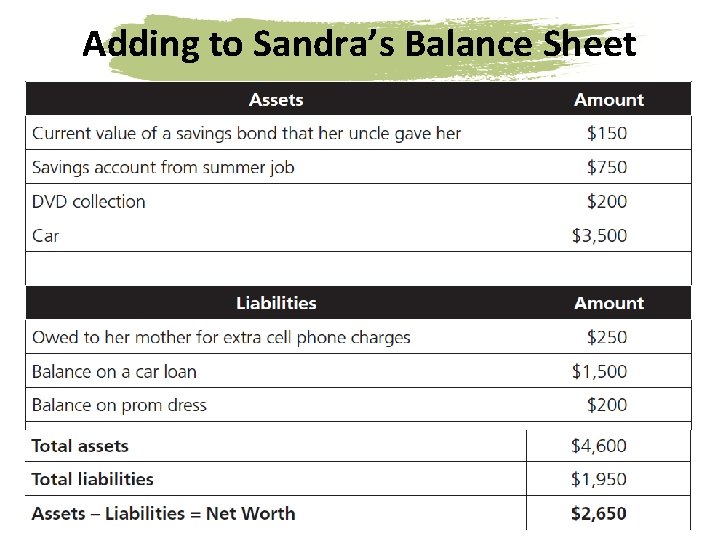 Adding to Sandra’s Balance Sheet 