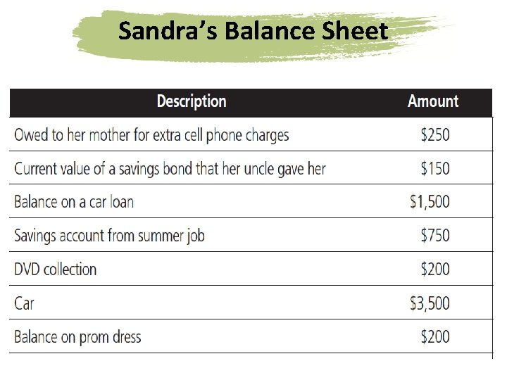 Sandra’s Balance Sheet 
