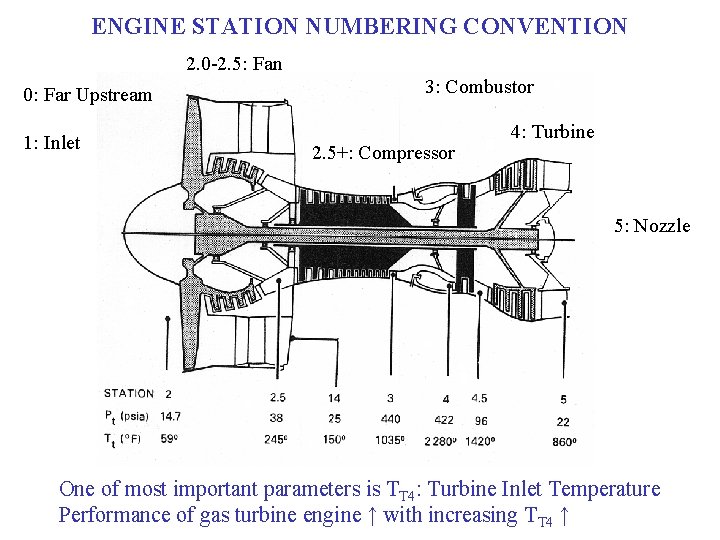 ENGINE STATION NUMBERING CONVENTION 2. 0 -2. 5: Fan 0: Far Upstream 1: Inlet