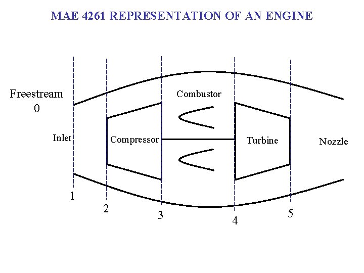 MAE 4261 REPRESENTATION OF AN ENGINE Freestream 0 Combustor Inlet 1 Compressor 2 3