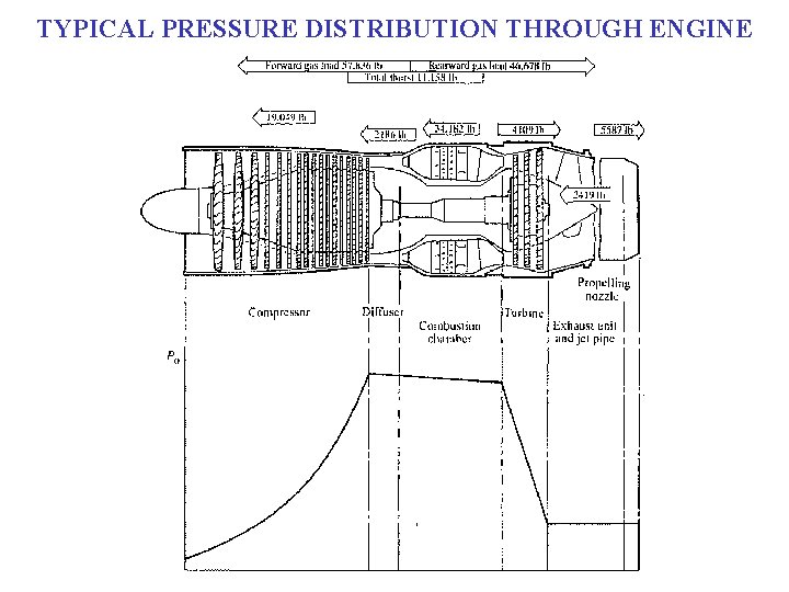 TYPICAL PRESSURE DISTRIBUTION THROUGH ENGINE 